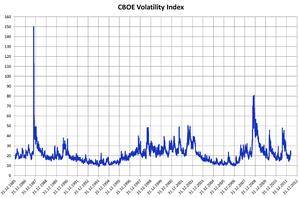 ViX, 1987, Black Monday, IT-bubble, 2008, fear index, volatility, SP500